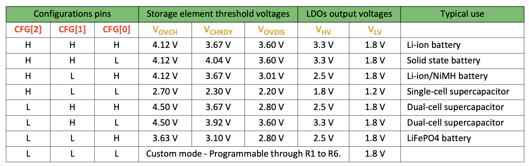 A table from the datasheet showing the built in energy storage configurations for the AEM10941