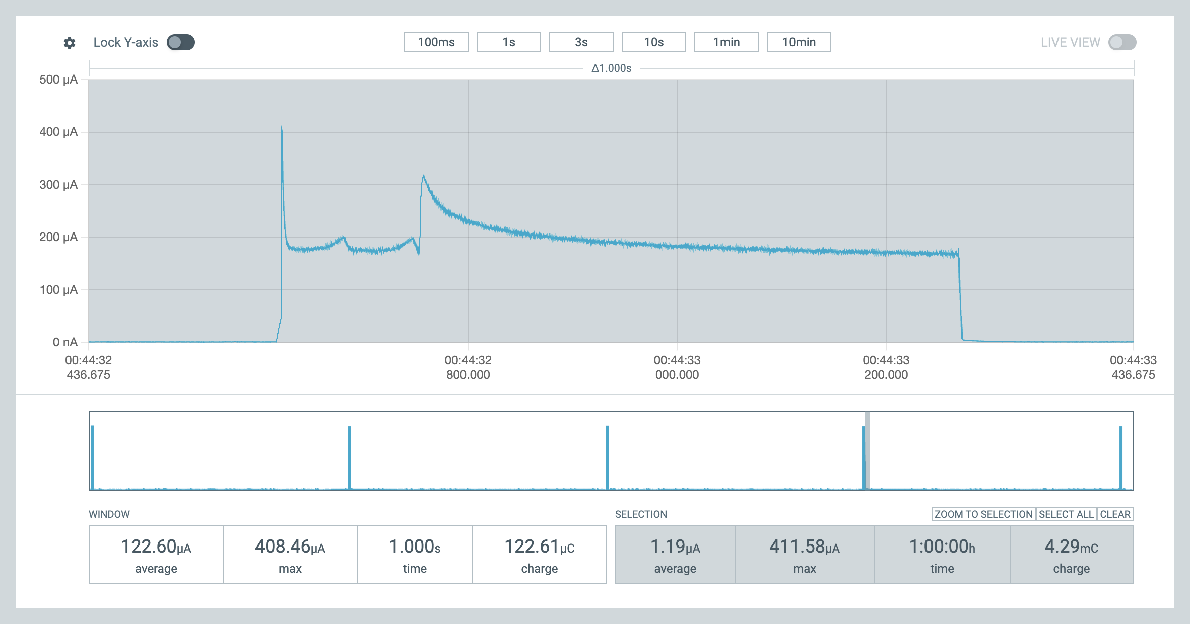 PPK2 capture showing a single measurement and display refresh, with the hour-long overview and 1.19µA average underneath